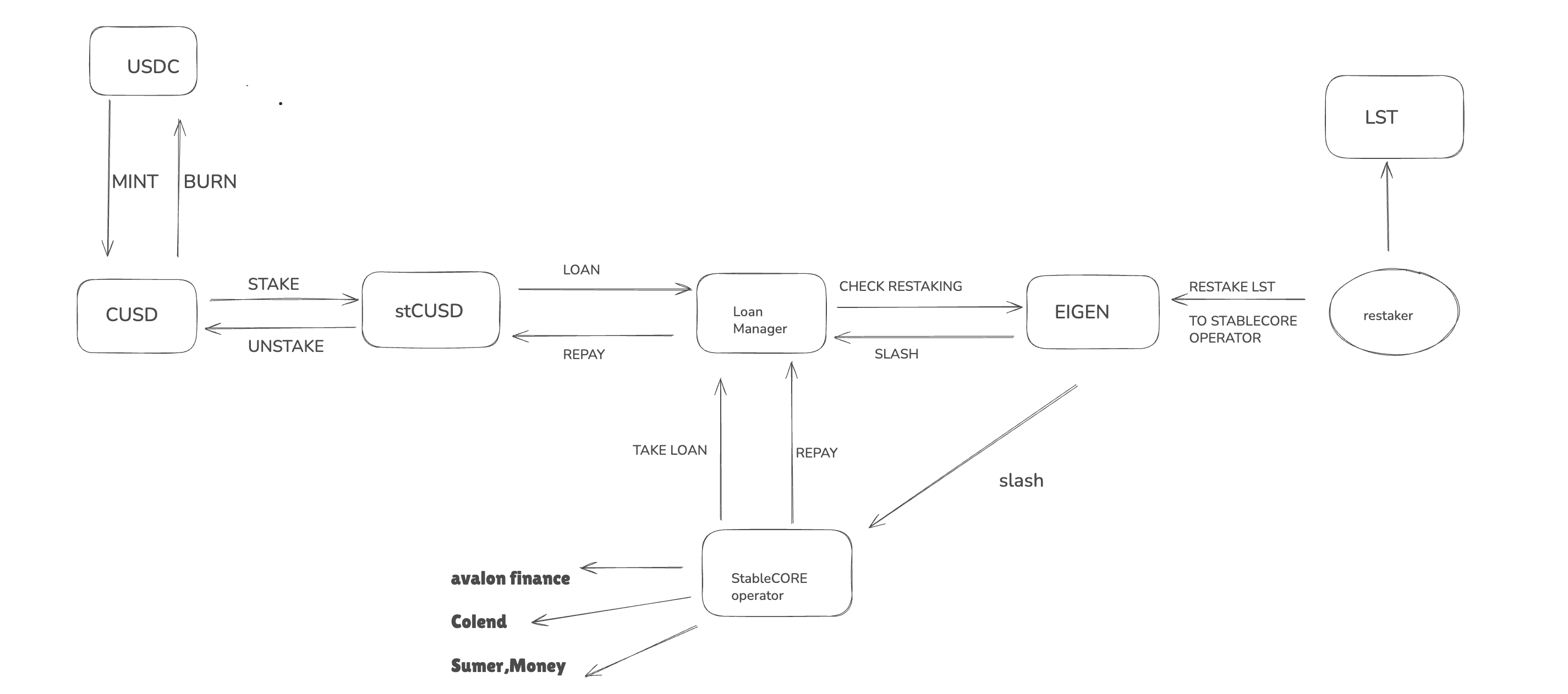 Protocol Flow Diagram